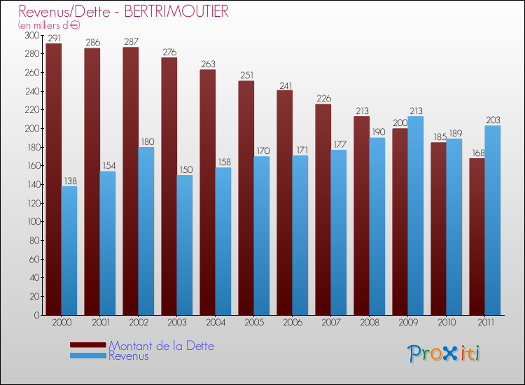 Evolution comparée de la dette et des revenus pour la commune de BERTRIMOUTIER de 2000 à 2011 Comparaison de la dette et des revenus pour BERTRIMOUTIER de 2000 à 2011
