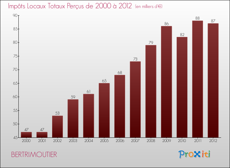 Evolution des Impôts Locaux pour la commune de BERTRIMOUTIER de 2000 à 2012 Evolution des Impôts Locaux pour BERTRIMOUTIER de 2000 à 2012