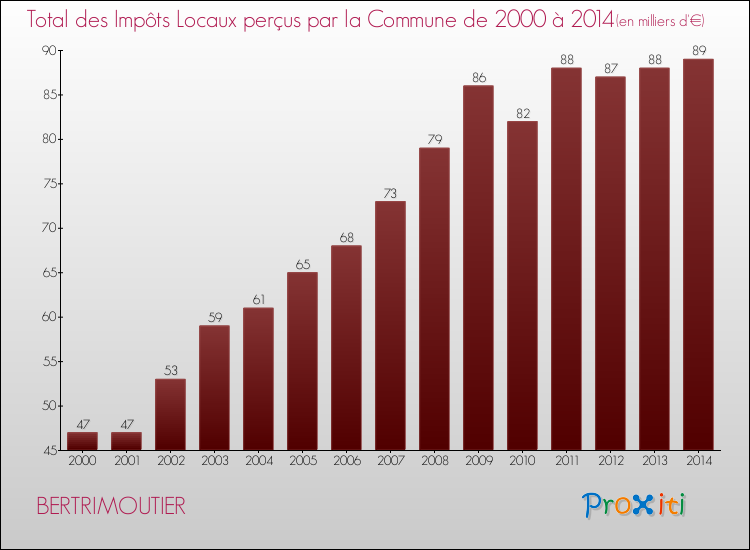 Evolution des Impôts Locaux pour la commune de BERTRIMOUTIER de 2000 à 2014 Evolution des Impôts Locaux pour BERTRIMOUTIER de 2000 à 2014