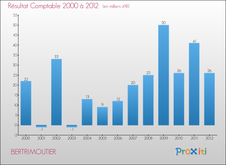 Evolution du résultat comptable pour la commune de BERTRIMOUTIER de 2000 à 2012 Evolution du résultat comptable pour BERTRIMOUTIER de 2000 à 2012