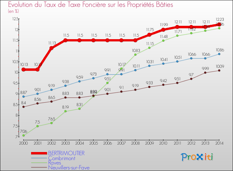 Evolution du taux de la taxe foncière sur le bati pour BERTRIMOUTIER et les communes proches de 2000 à 2014 Comparaison des taux de taxe foncière sur le bati pour BERTRIMOUTIER et les communes voisines de 2000 à 2014