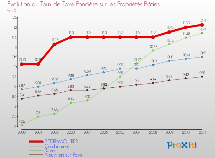 Evolution du taux de la taxe foncière sur le bati pour BERTRIMOUTIER et les communes proches Comparaison des taux de taxe foncière sur le bati pour BERTRIMOUTIER et les communes voisines