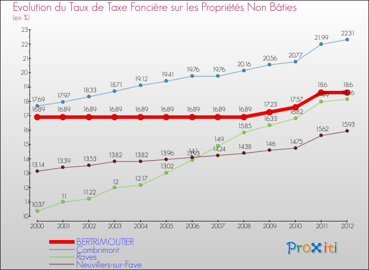 Evolution du taux de la taxe foncière sur les immeubles et terrains non batis pour BERTRIMOUTIER et les communes proches de 2000 à 2012 Comparaison des taux de la taxe foncière sur les immeubles et terrains non batis pour BERTRIMOUTIER et les communes voisines de 2000 à 2012