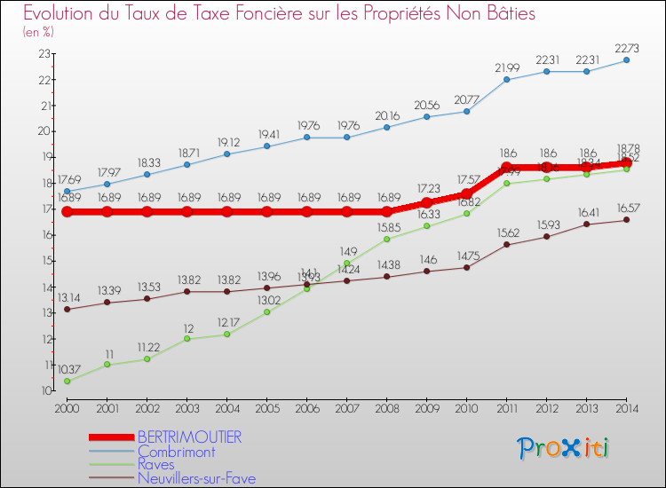 Evolution du taux de la taxe foncière sur les immeubles et terrains non batis pour BERTRIMOUTIER et les communes proches de 2000 à 2014 Comparaison des taux de la taxe foncière sur les immeubles et terrains non batis pour BERTRIMOUTIER et les communes voisines de 2000 à 2014