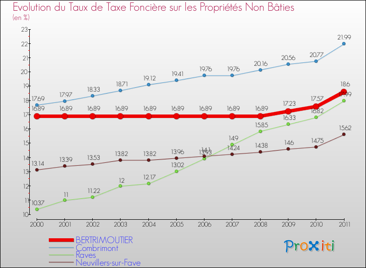 Evolution du taux de la taxe foncière sur les immeubles et terrains non batis pour BERTRIMOUTIER et les communes proches Comparaison des taux de la taxe foncière sur les immeubles et terrains non batis pour BERTRIMOUTIER et les communes voisines