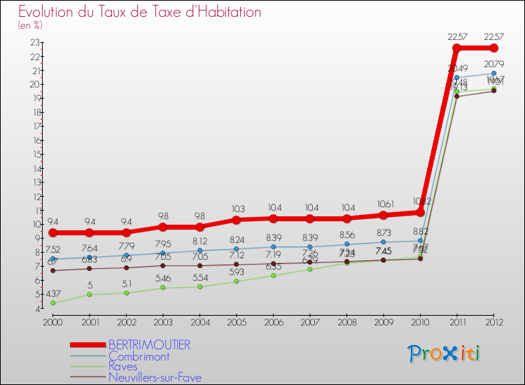 Evolution du taux de la taxe d'habitation pour BERTRIMOUTIER et les communes proches Comparaison des taux de la taxe d'habitation pour BERTRIMOUTIER et les communes voisines