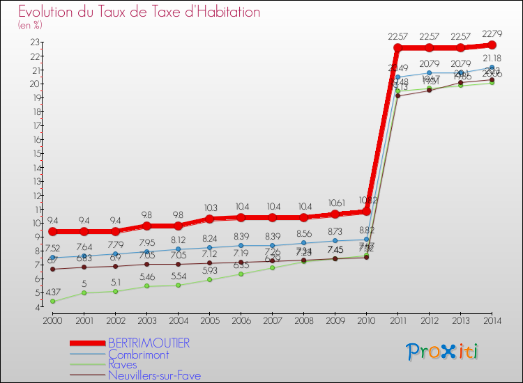 Evolution du taux de la taxe d'habitation pour BERTRIMOUTIER et les communes proches de 2000 à 2014 Comparaison des taux de la taxe d'habitation pour BERTRIMOUTIER et les communes voisines de 2000 à 2014