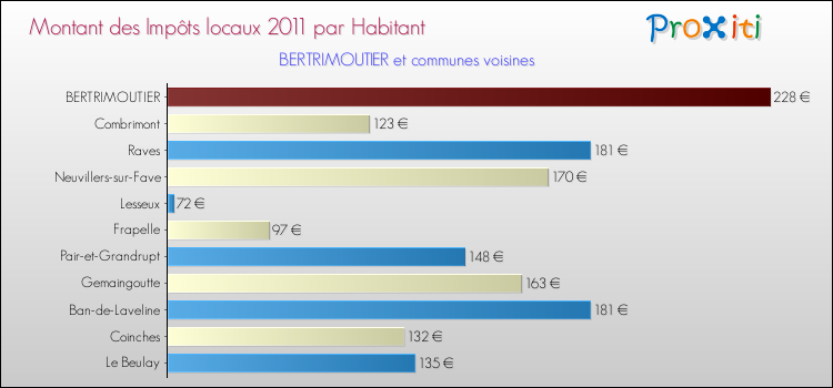 Montant des impôts locaux par Habitant pour BERTRIMOUTIER et les communes proches Comparaison des impôts locaux par habitant pour BERTRIMOUTIER et les communes voisines