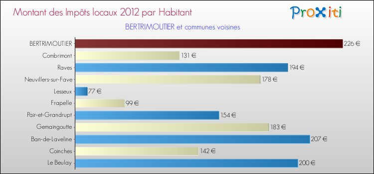 Montant des impôts locaux par Habitant pour BERTRIMOUTIER et les communes proches Comparaison des impôts locaux par habitant pour BERTRIMOUTIER et les communes voisines
