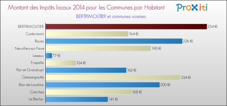 Montant des impôts locaux par Habitant pour BERTRIMOUTIER et les communes proches en 2014 Comparaison des impôts locaux par habitant pour BERTRIMOUTIER et les communes voisines en 2014