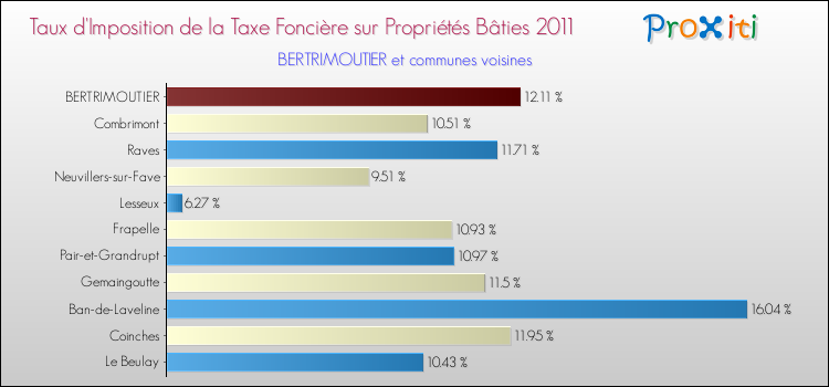 Taux d'imposition de la taxe foncière sur le bati 2011 pour BERTRIMOUTIER et les communes proches Comparaison des taux d'imposition de la taxe foncière sur le bati 2011 pour BERTRIMOUTIER et les communes voisines