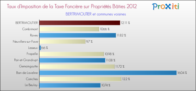 Taux d'imposition de la taxe foncière sur le bati 2012 pour BERTRIMOUTIER et les communes proches Comparaison des taux d'imposition de la taxe foncière sur le bati 2012 pour BERTRIMOUTIER et les communes voisines