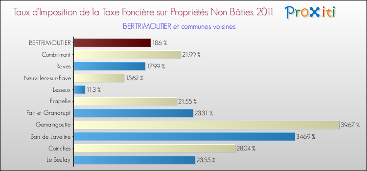 Taux d'imposition de la taxe foncière sur les immeubles et terrains non batis 2011 pour BERTRIMOUTIER et les communes proches Comparaison des taux d'imposition de la taxe foncière sur les immeubles et terrains non batis 2011 pour BERTRIMOUTIER et les communes voisines