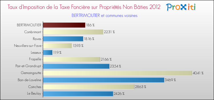 Taux d'imposition de la taxe foncière sur les immeubles et terrains non batis 2012 pour BERTRIMOUTIER et les communes proches Comparaison des taux d'imposition de la taxe foncière sur les immeubles et terrains non batis 2012 pour BERTRIMOUTIER et les communes voisines