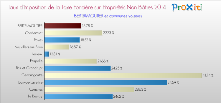 Taux d'imposition de la taxe foncière sur les immeubles et terrains non batis 2014 pour BERTRIMOUTIER et les communes proches Comparaison des taux d'imposition de la taxe foncière sur les immeubles et terrains non batis 2014 pour BERTRIMOUTIER et les communes voisines
