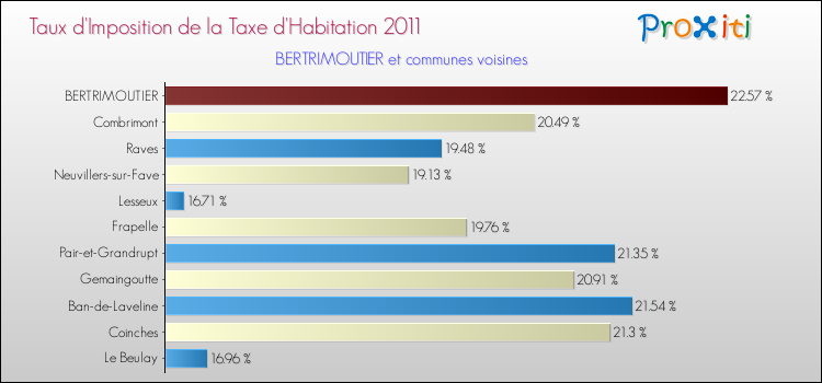 Taux d'imposition de la taxe d'habitation 2011 pour BERTRIMOUTIER et les communes proches Comparaison des taux d'imposition de la taxe d'habitation 2011 pour BERTRIMOUTIER et les communes voisines