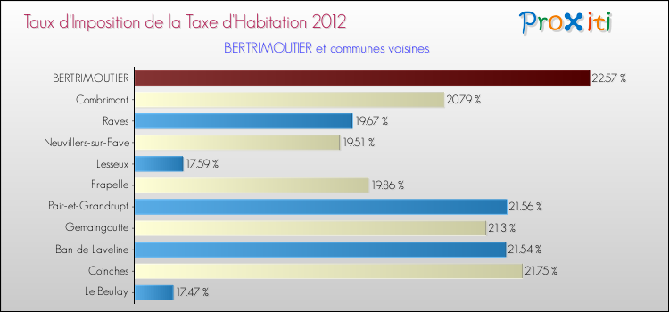 Taux d'imposition de la taxe d'habitation 2012 pour BERTRIMOUTIER et les communes proches Comparaison des taux d'imposition de la taxe d'habitation 2012 pour BERTRIMOUTIER et les communes voisines