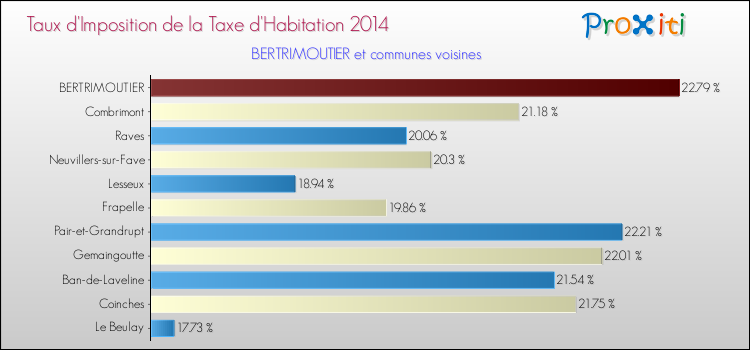 Taux d'imposition de la taxe d'habitation 2014 pour BERTRIMOUTIER et les communes proches Comparaison des taux d'imposition de la taxe d'habitation 2014 pour BERTRIMOUTIER et les communes voisines