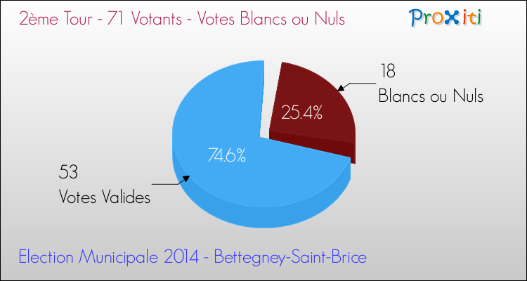 Votes blancs ou nuls au 2ème Tour des Elections Municipales 2014 de la commune de Bettegney-Saint-Brice Elections Municipales 2014 - Votes blancs ou nuls au 2ème Tour pour la commune de Bettegney-Saint-Brice