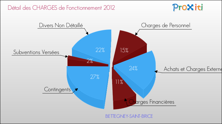 Décomposition des Charges de Fonctionnement 2012 de la commune de BETTEGNEY-SAINT-BRICE Charges de Fonctionnement 2012 pour la commune de BETTEGNEY-SAINT-BRICE