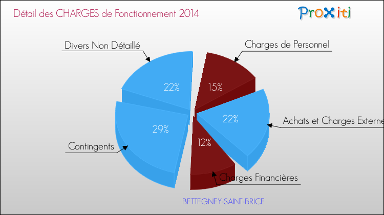 Décomposition des Charges de Fonctionnement 2014 de la commune de BETTEGNEY-SAINT-BRICE Charges de Fonctionnement 2014 pour la commune de BETTEGNEY-SAINT-BRICE