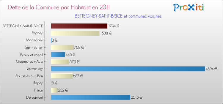 Dette par habitant de la commune en 2011 pour BETTEGNEY-SAINT-BRICE et les communes proches Comparaison de la dette par habitant de la commune en 2011 pour BETTEGNEY-SAINT-BRICE et les communes voisines