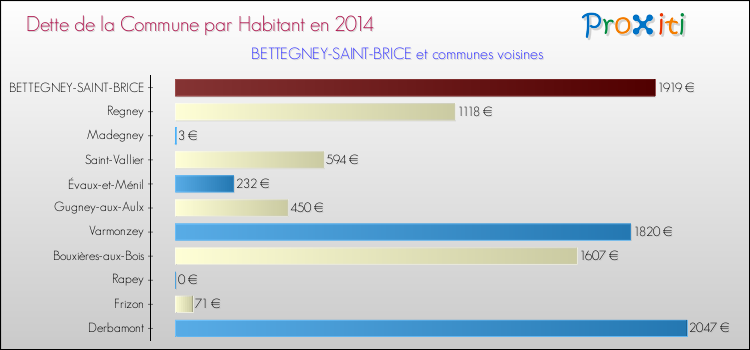 Dette par habitant de la commune en 2014 pour BETTEGNEY-SAINT-BRICE et les communes proches Comparaison de la dette par habitant de la commune en 2014 pour BETTEGNEY-SAINT-BRICE et les communes voisines