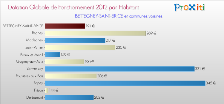 Montant des dotations globales de fonctionnement DGF par Habitant pour BETTEGNEY-SAINT-BRICE et les communes proches Comparaison des des dotations globales de fonctionnement DGF par habitant pour BETTEGNEY-SAINT-BRICE et les communes voisines