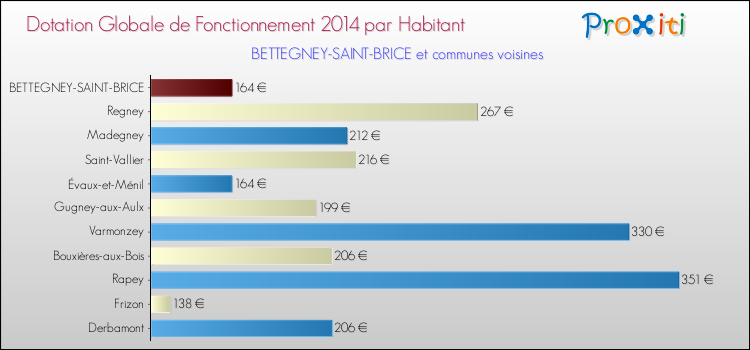 Montant des dotations globales de fonctionnement DGF par Habitant pour BETTEGNEY-SAINT-BRICE et les communes proches en 2014. Comparaison des des dotations globales de fonctionnement DGF par habitant pour BETTEGNEY-SAINT-BRICE et les communes voisines en 2014.