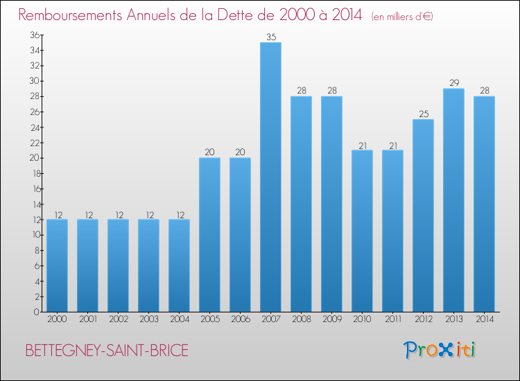 Evolution de l'annuité de la dette pour la commune de BETTEGNEY-SAINT-BRICE de 2000 à 2014 Annuités de la dette pour BETTEGNEY-SAINT-BRICE de 2000 à 2014
