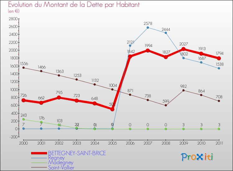 Evolution de la dette par habitant pour la commune de BETTEGNEY-SAINT-BRICE et les communes proches Comparaison de la dette par habitant pour BETTEGNEY-SAINT-BRICE et les communes voisines