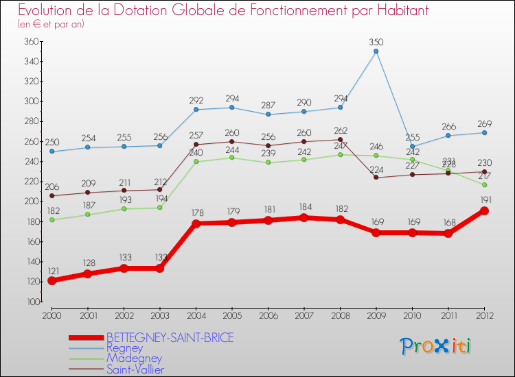 Evolution et montant de la dotation globale de fonctionnement par Habitant pour BETTEGNEY-SAINT-BRICE et les communes proches Comparaison des dotations globales de fonctionnement par habitant pour BETTEGNEY-SAINT-BRICE et les communes voisines