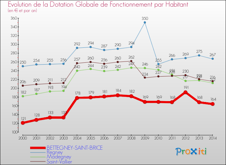 Evolution et montant de la dotation globale de fonctionnement par Habitant pour BETTEGNEY-SAINT-BRICE et les communes proches de 2000 à 2014. Comparaison des dotations globales de fonctionnement par habitant pour BETTEGNEY-SAINT-BRICE et les communes voisines de 2000 à 2014.