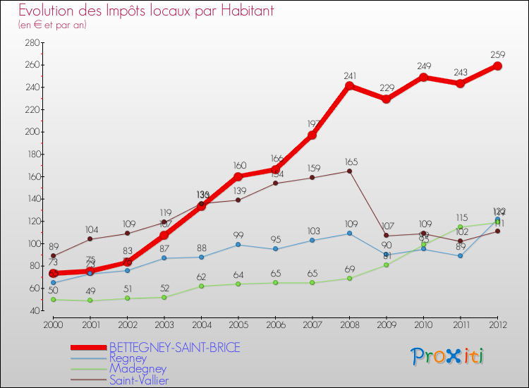 Evolution et montant des impôts locaux par Habitant pour BETTEGNEY-SAINT-BRICE et les communes proches Comparaison des impôts locaux par habitant pour BETTEGNEY-SAINT-BRICE et les communes voisines