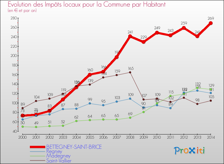 Evolution et montant des impôts locaux par Habitant pour BETTEGNEY-SAINT-BRICE et les communes proches de 2000 à 2014 Comparaison des impôts locaux par habitant pour BETTEGNEY-SAINT-BRICE et les communes voisines de 2000 à 2014