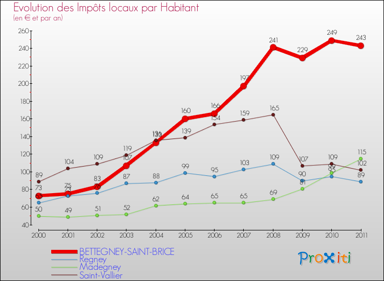Evolution et montant des impôts locaux par Habitant pour BETTEGNEY-SAINT-BRICE et les communes proches Comparaison des impôts locaux par habitant pour BETTEGNEY-SAINT-BRICE et les communes voisines