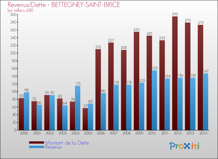 Evolution comparée de la dette et des revenus pour la commune de BETTEGNEY-SAINT-BRICE de 2000 à 2014 Comparaison de la dette et des revenus pour BETTEGNEY-SAINT-BRICE de 2000 à 2014