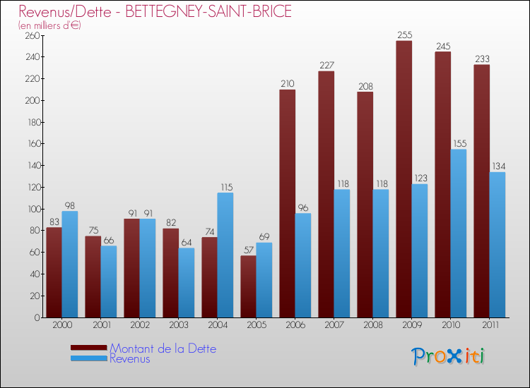 Evolution comparée de la dette et des revenus pour la commune de BETTEGNEY-SAINT-BRICE de 2000 à 2011 Comparaison de la dette et des revenus pour BETTEGNEY-SAINT-BRICE de 2000 à 2011