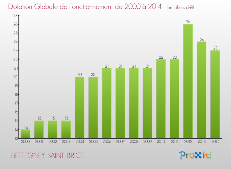 Evolution du montant de la Dotation Globale de Fonctionnement pour la commune de BETTEGNEY-SAINT-BRICE de 2000 à 2014 Evolution du montant de la Dotation Globale de Fonctionnement pour BETTEGNEY-SAINT-BRICE de 2000 à 2014