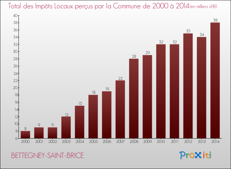 Evolution des Impôts Locaux pour la commune de BETTEGNEY-SAINT-BRICE de 2000 à 2014 Evolution des Impôts Locaux pour BETTEGNEY-SAINT-BRICE de 2000 à 2014