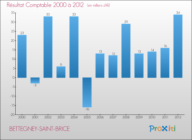 Evolution du résultat comptable pour la commune de BETTEGNEY-SAINT-BRICE de 2000 à 2012 Evolution du résultat comptable pour BETTEGNEY-SAINT-BRICE de 2000 à 2012