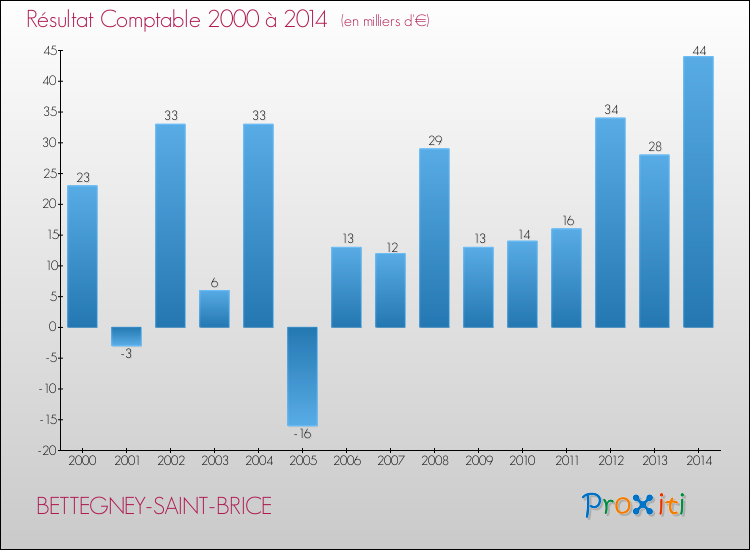 Evolution du résultat comptable pour la commune de BETTEGNEY-SAINT-BRICE de 2000 à 2014 Evolution du résultat comptable pour BETTEGNEY-SAINT-BRICE de 2000 à 2014