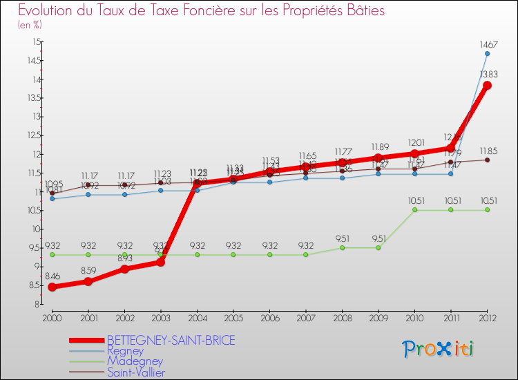 Evolution du taux de la taxe foncière sur le bati pour BETTEGNEY-SAINT-BRICE et les communes proches de 2000 à 2012 Comparaison des taux de taxe foncière sur le bati pour BETTEGNEY-SAINT-BRICE et les communes voisines de 2000 à 2012