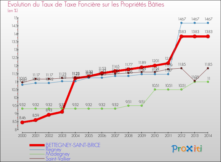 Evolution du taux de la taxe foncière sur le bati pour BETTEGNEY-SAINT-BRICE et les communes proches de 2000 à 2014 Comparaison des taux de taxe foncière sur le bati pour BETTEGNEY-SAINT-BRICE et les communes voisines de 2000 à 2014
