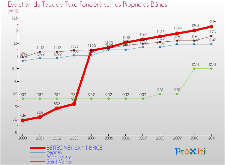 Evolution du taux de la taxe foncière sur le bati pour BETTEGNEY-SAINT-BRICE et les communes proches Comparaison des taux de taxe foncière sur le bati pour BETTEGNEY-SAINT-BRICE et les communes voisines