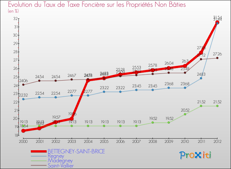 Evolution du taux de la taxe foncière sur les immeubles et terrains non batis pour BETTEGNEY-SAINT-BRICE et les communes proches de 2000 à 2012 Comparaison des taux de la taxe foncière sur les immeubles et terrains non batis pour BETTEGNEY-SAINT-BRICE et les communes voisines de 2000 à 2012