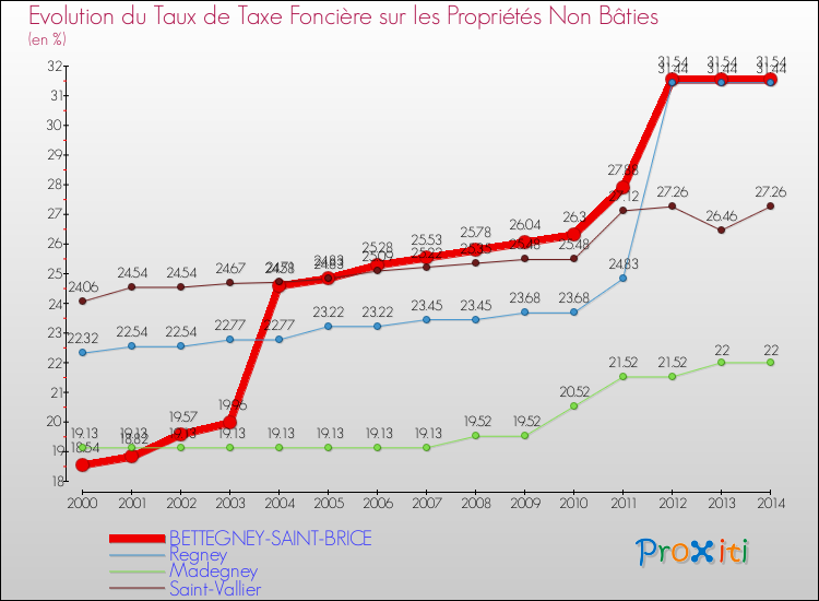 Evolution du taux de la taxe foncière sur les immeubles et terrains non batis pour BETTEGNEY-SAINT-BRICE et les communes proches de 2000 à 2014 Comparaison des taux de la taxe foncière sur les immeubles et terrains non batis pour BETTEGNEY-SAINT-BRICE et les communes voisines de 2000 à 2014
