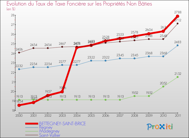 Evolution du taux de la taxe foncière sur les immeubles et terrains non batis pour BETTEGNEY-SAINT-BRICE et les communes proches Comparaison des taux de la taxe foncière sur les immeubles et terrains non batis pour BETTEGNEY-SAINT-BRICE et les communes voisines