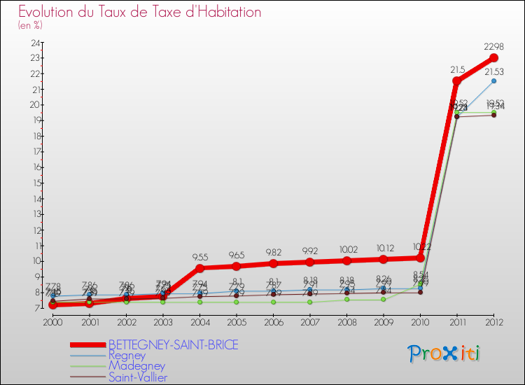 Evolution du taux de la taxe d'habitation pour BETTEGNEY-SAINT-BRICE et les communes proches Comparaison des taux de la taxe d'habitation pour BETTEGNEY-SAINT-BRICE et les communes voisines