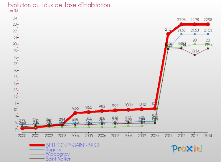 Evolution du taux de la taxe d'habitation pour BETTEGNEY-SAINT-BRICE et les communes proches de 2000 à 2014 Comparaison des taux de la taxe d'habitation pour BETTEGNEY-SAINT-BRICE et les communes voisines de 2000 à 2014
